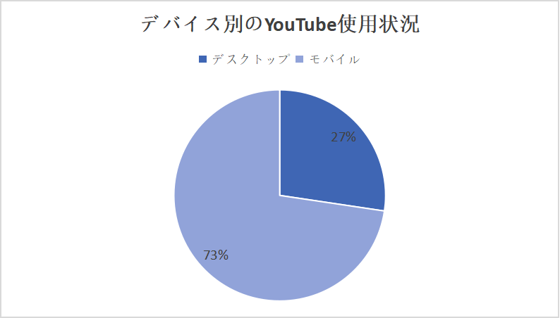 デバイス別のYouTube使用状況