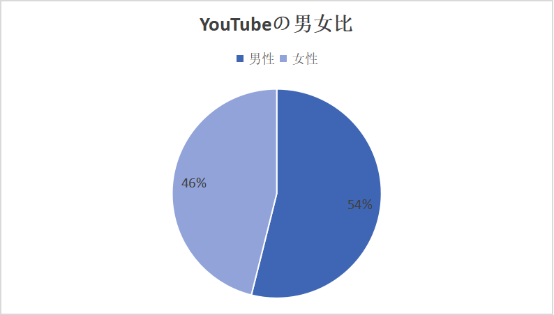 YouTube 男女比