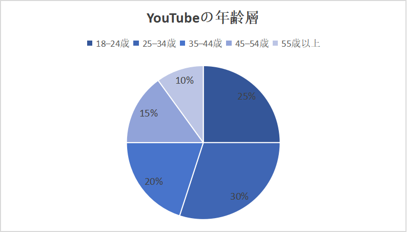 YouTube年齢層